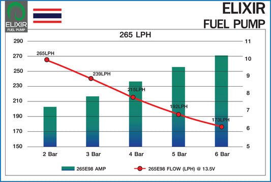 ELIXIR FUELPUMP ขนาด 265LPH